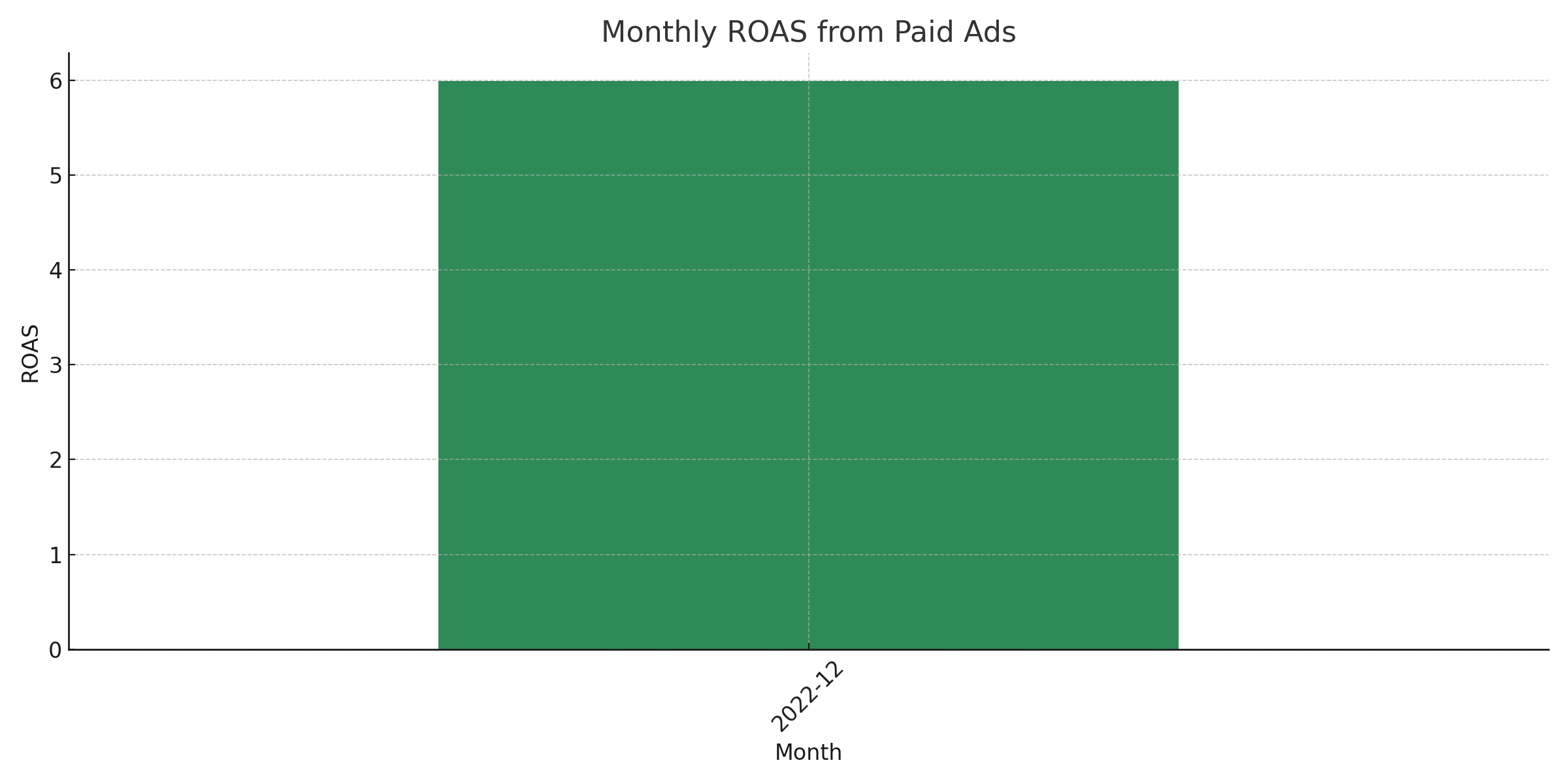 Sales Funnel Graph